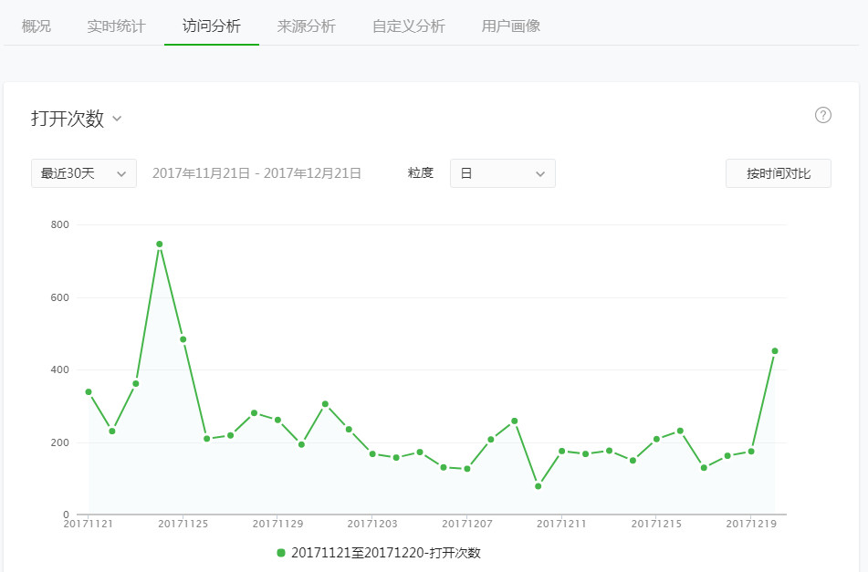 起底小程序数据分析，每一个指标都不应该被忽视