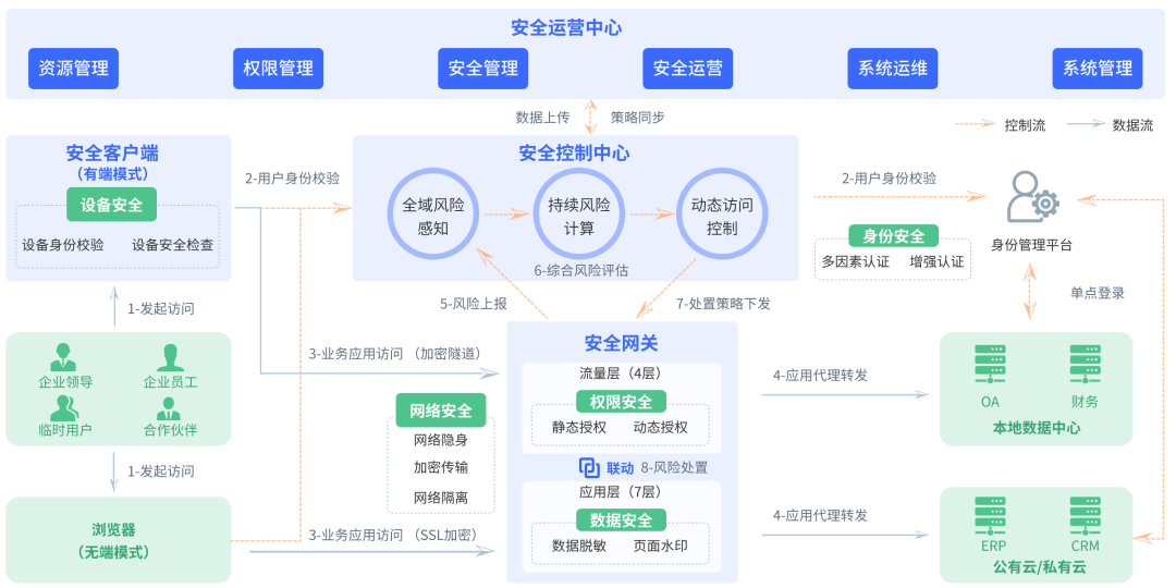 芯盾时代零信任安全网关助力央国企重塑远程办公体系