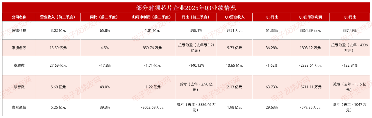 利润暴增598%！卫星互联网+Wi-Fi 7拯救射频芯片行业？