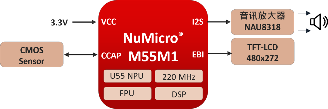 新唐科技基于端侧AI MCU M55M1的智慧门禁解决方案介绍