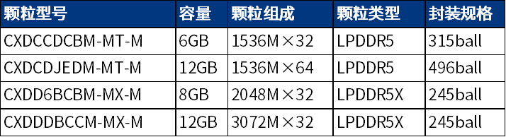存储方案切换！LPDDR5/5X成需求炸弹
