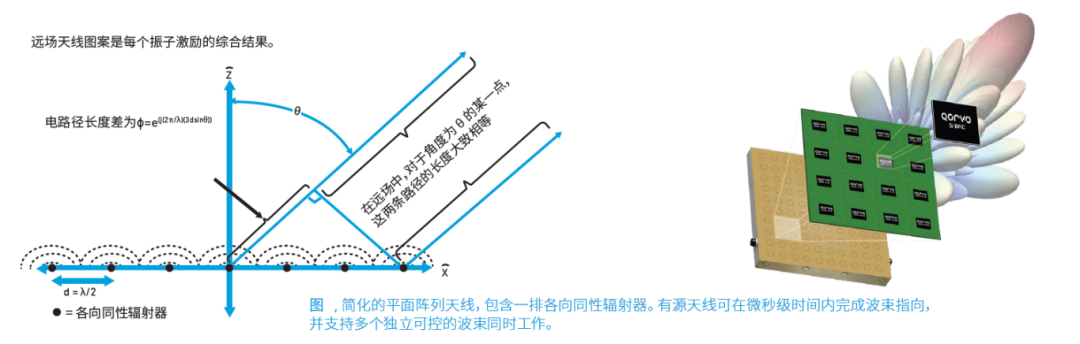 Qorvo全新硅基波束成形IC助力解决卫星通信挑战