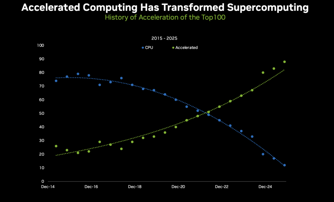 NVIDIA加速计算技术如何重塑科学系统