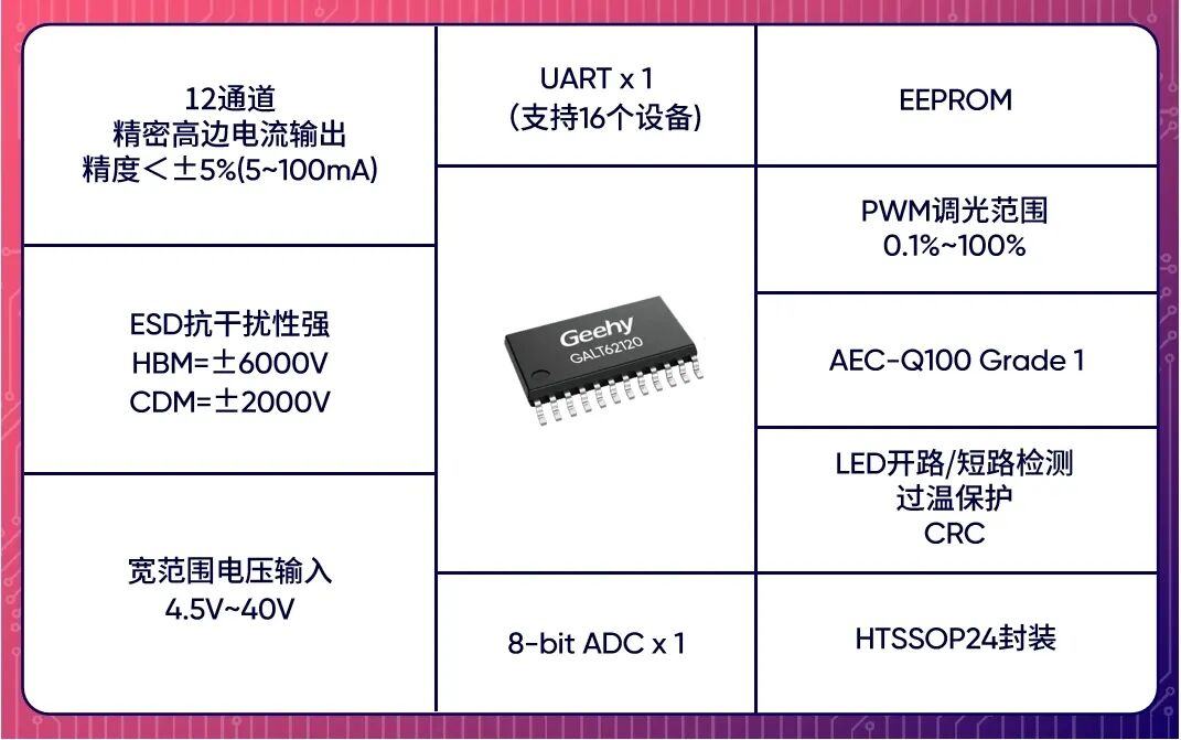 极海正式发布GALT62120 12通道汽车高边LED驱动器
