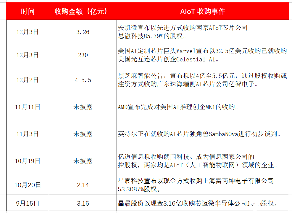 炸裂！AIoT并购潮突袭，半年8并购，230亿入场，行业大洗牌开启