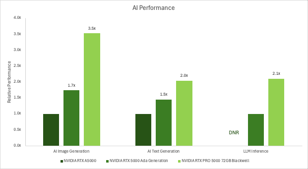 NVIDIA RTX PRO 5000 72GB Blackwell GPU现已全面上市