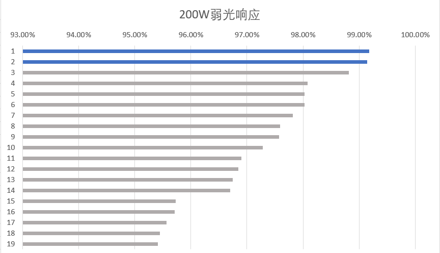 天合光能至尊N型TOPCon组件夺得两项性能冠军
