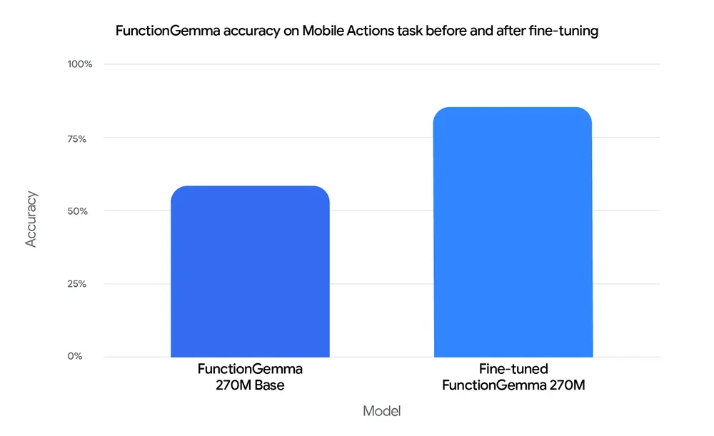 借助谷歌FunctionGemma模型构建下一代端侧智能体