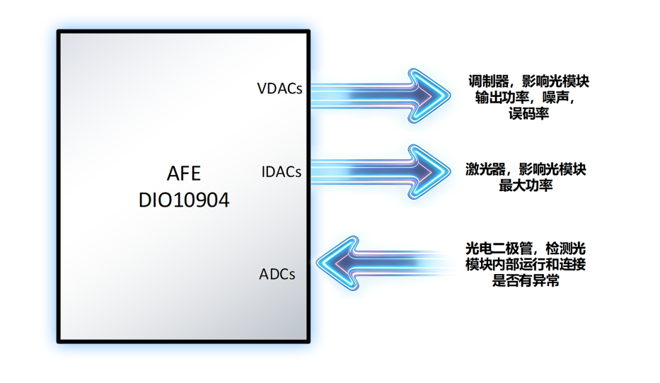 帝奥微推出全新光模块模拟前端芯片DIO10904