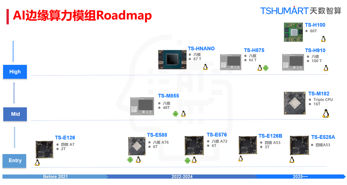 解锁边缘智能新境界，天数智算AI边缘算力模组赋能端侧AI应用新篇章​