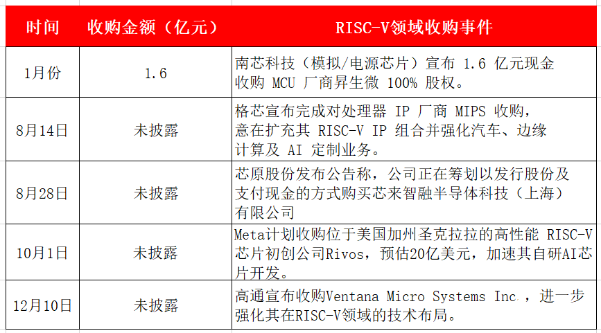 押注RISC-V：中外芯片上市公司掀并购战，谁的布局最具竞争力？