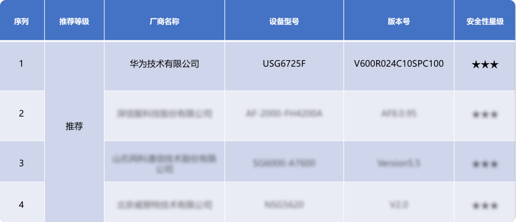 华为防火墙通过武汉云黄鹤实验室首批安全公测评级