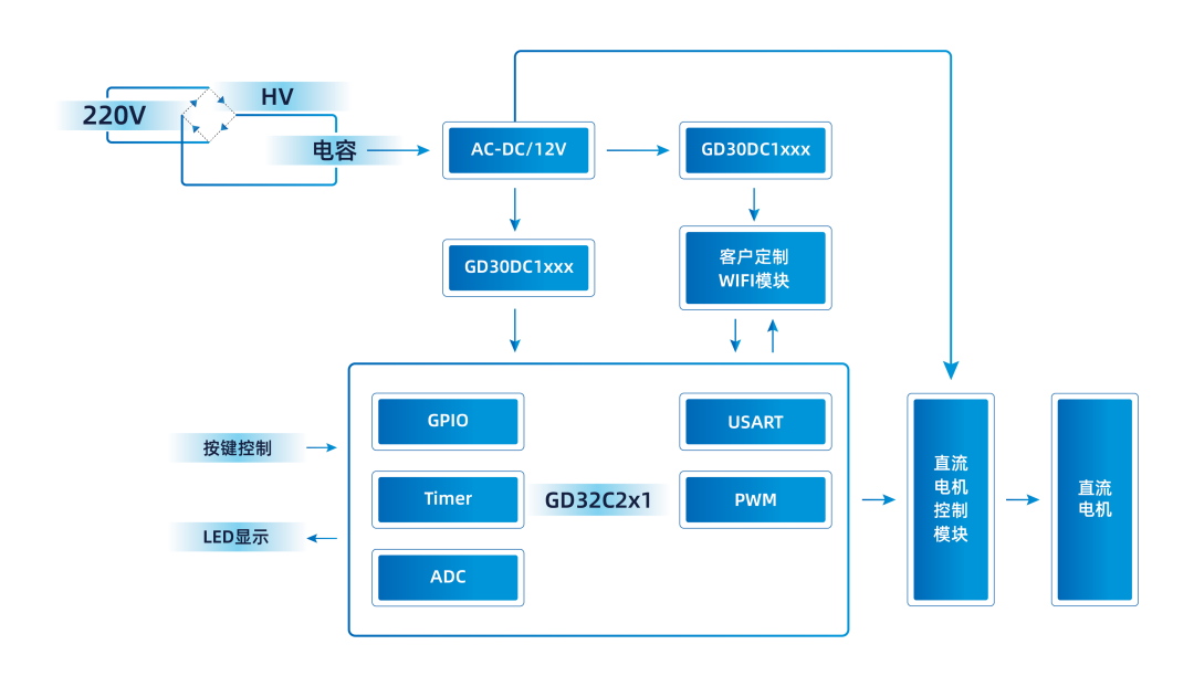 基于兆易创新GD32C2x1 MCU的电风扇方案介绍