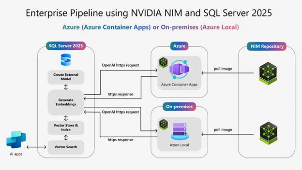 使用NVIDIA Nemotron RAG和Microsoft SQL Server 2025构建高性能AI应用