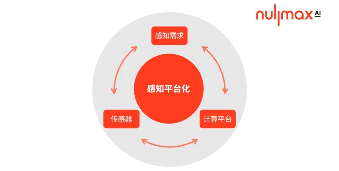 Nullmax一体机和小域控方案的量产加速器