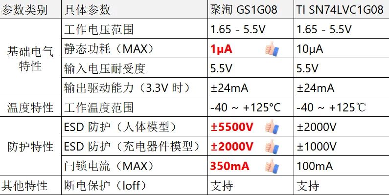 GS1G08 / GS1G125：逻辑芯片助力科技发展