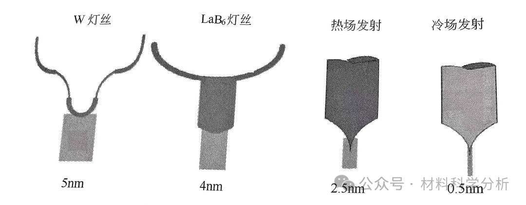 浅谈扫描电镜的分辨率概念