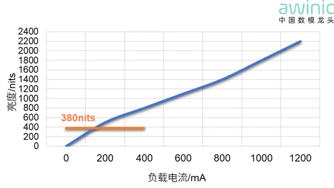 【技术帖】艾为首推25球1.2A带载AMOLED屏幕电源驱动芯片，助力手机实现亮度、续航、信号三重突破